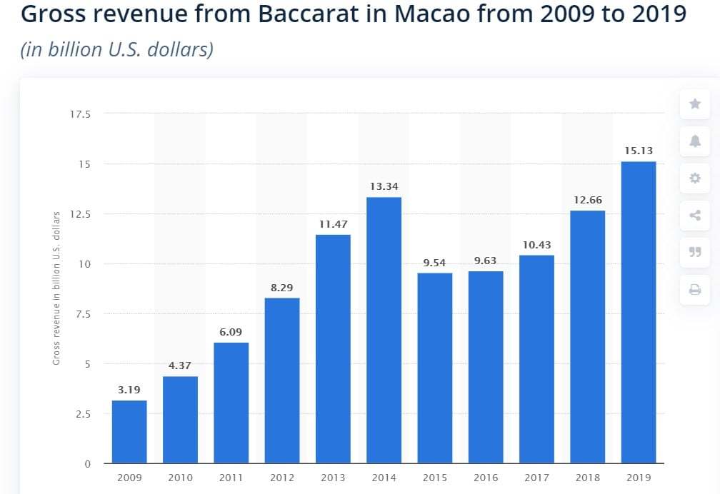 baccarat gross revenua decade