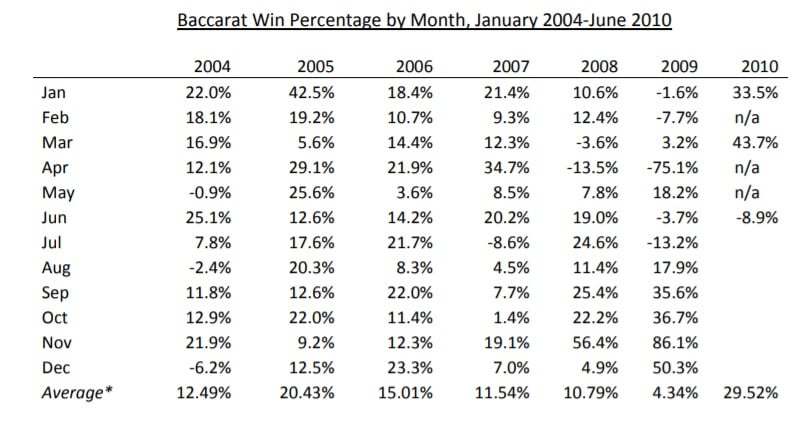 baccarat win percentage by month